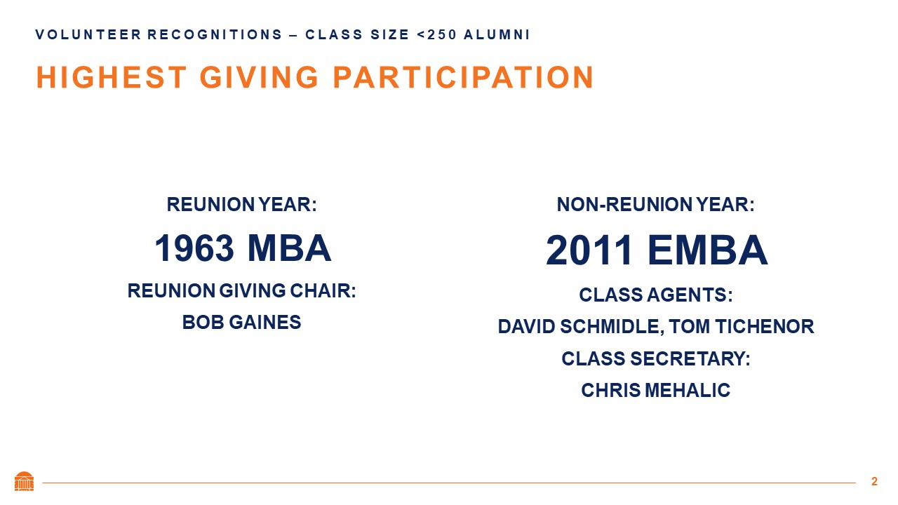 Class size <250 Alumni | Highest Giving Participation