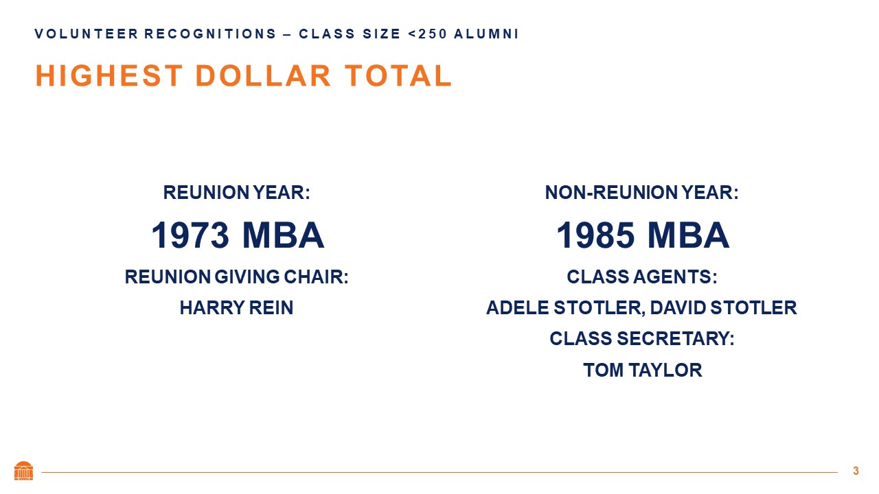 Class size <250 Alumni | Highest Dollar Total