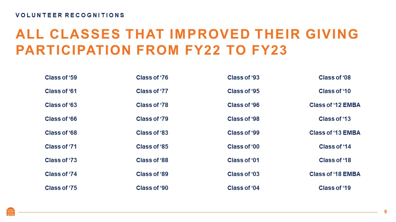 All Classes that improved their Giving Participation from FY22 to FY23